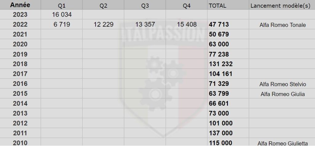 Alfa Romeo: record first quarter 2023 driven by Italy and the US