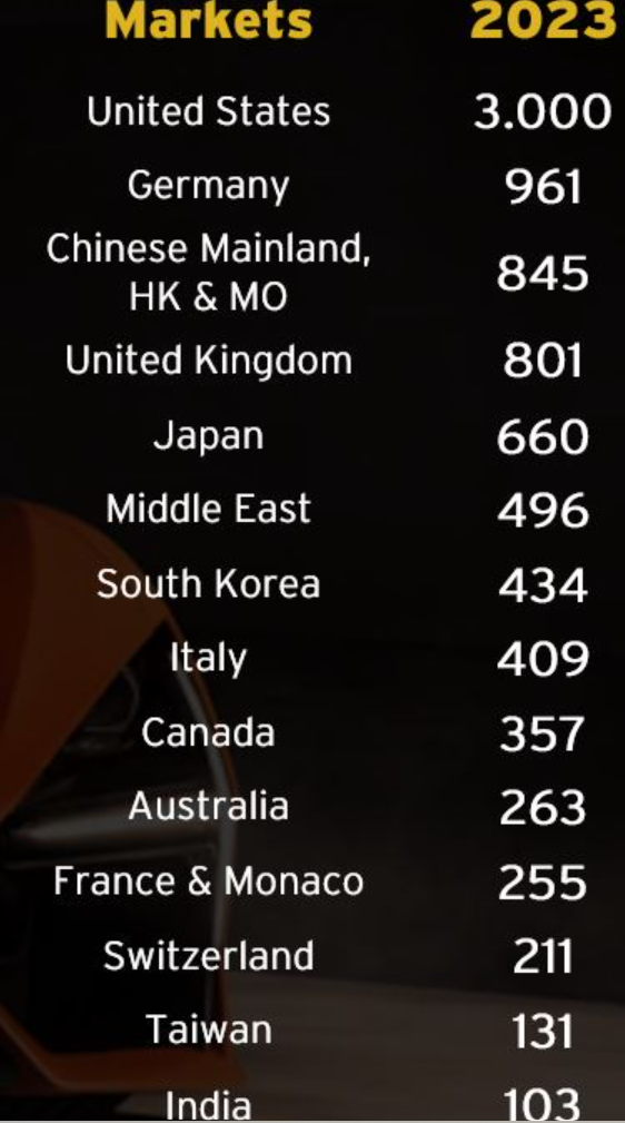 ventas de lamborghini por países