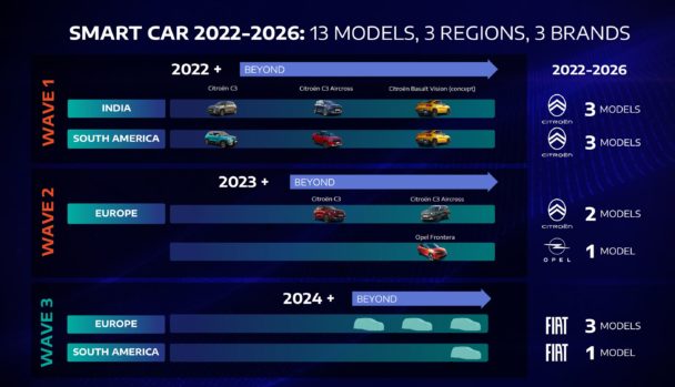 Met Program Stellantis Stellantis reveals information about the Smart Car platform used by ...